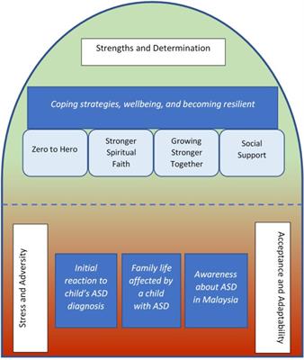 Risk and Resilience Among Mothers and Fathers of Primary School Age Children With ASD in Malaysia: A Qualitative Constructive Grounded Theory Approach